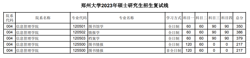 2024年郑州大学研究生分数线一览表（含2023年历年）