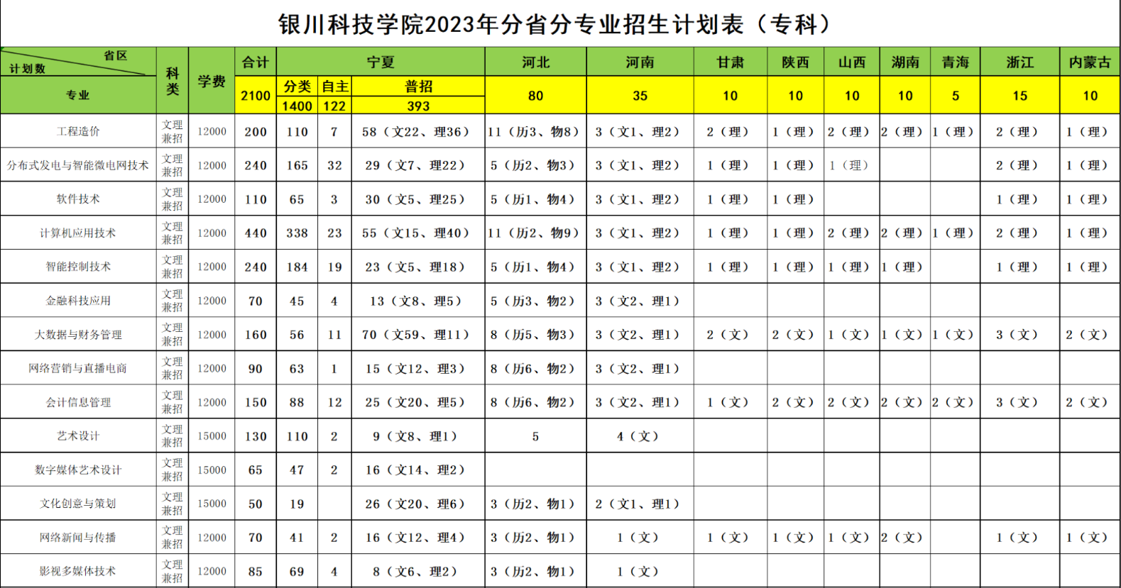 2023年招生计划及各专业招生人数