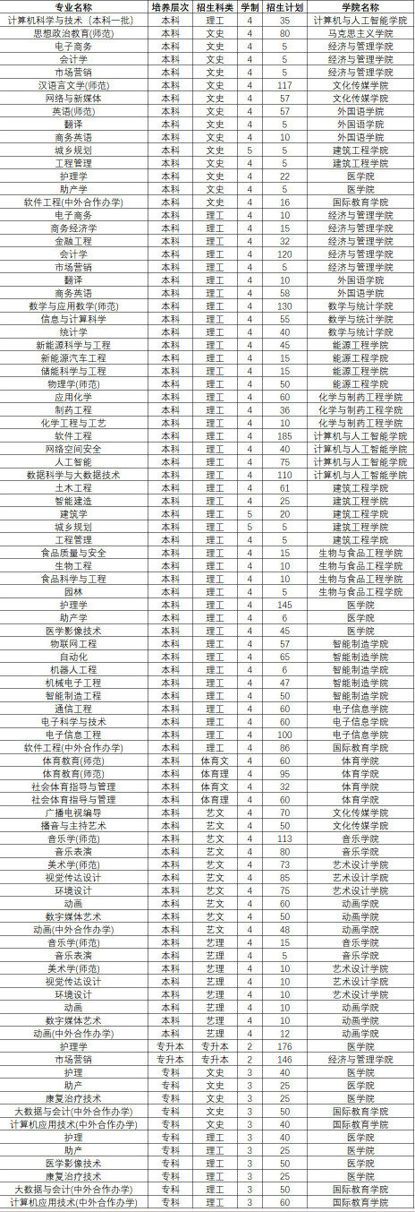 2023年招生计划及各专业招生人数