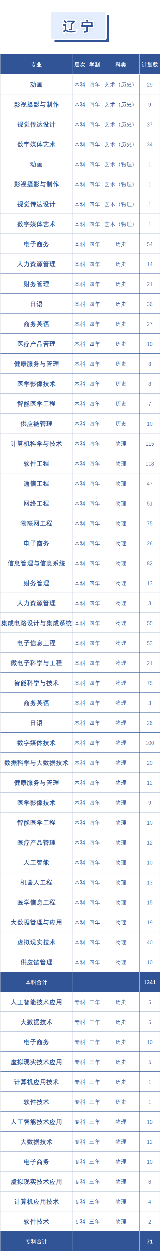 2023年大连东软信息学院各省招生计划及各专业招生人数是多少