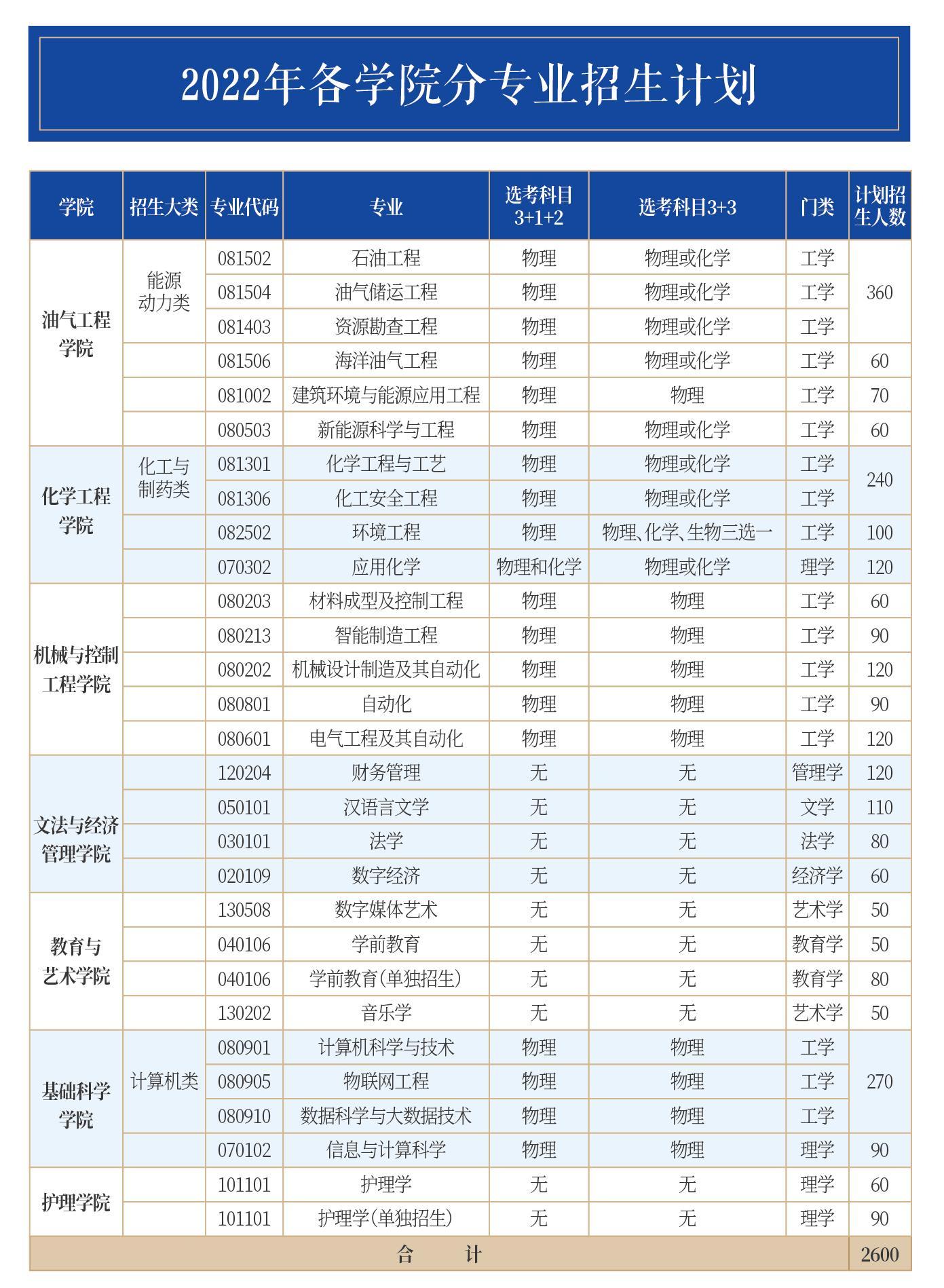 2023年山东石油化工学院各省招生计划及各专业招生人数是多少