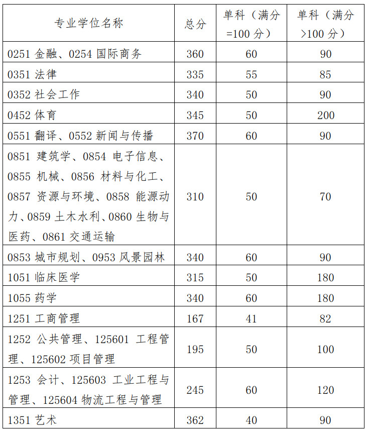 2023年华南理工大学研究生分数线,华南理工大学考研分数线（含2022-2023年）