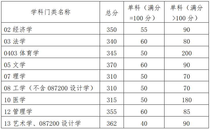 2023年华南理工大学研究生分数线,华南理工大学考研分数线（含2022-2023年）