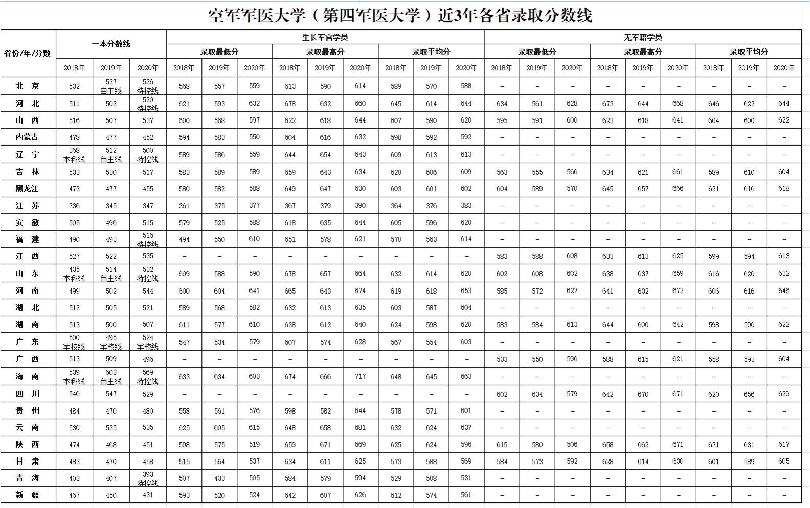 空军军医大学录取分数线2022是多少分（含2018-2022历年分数线）