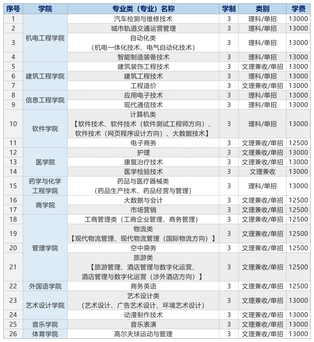 2023年招生计划及各专业招生人数