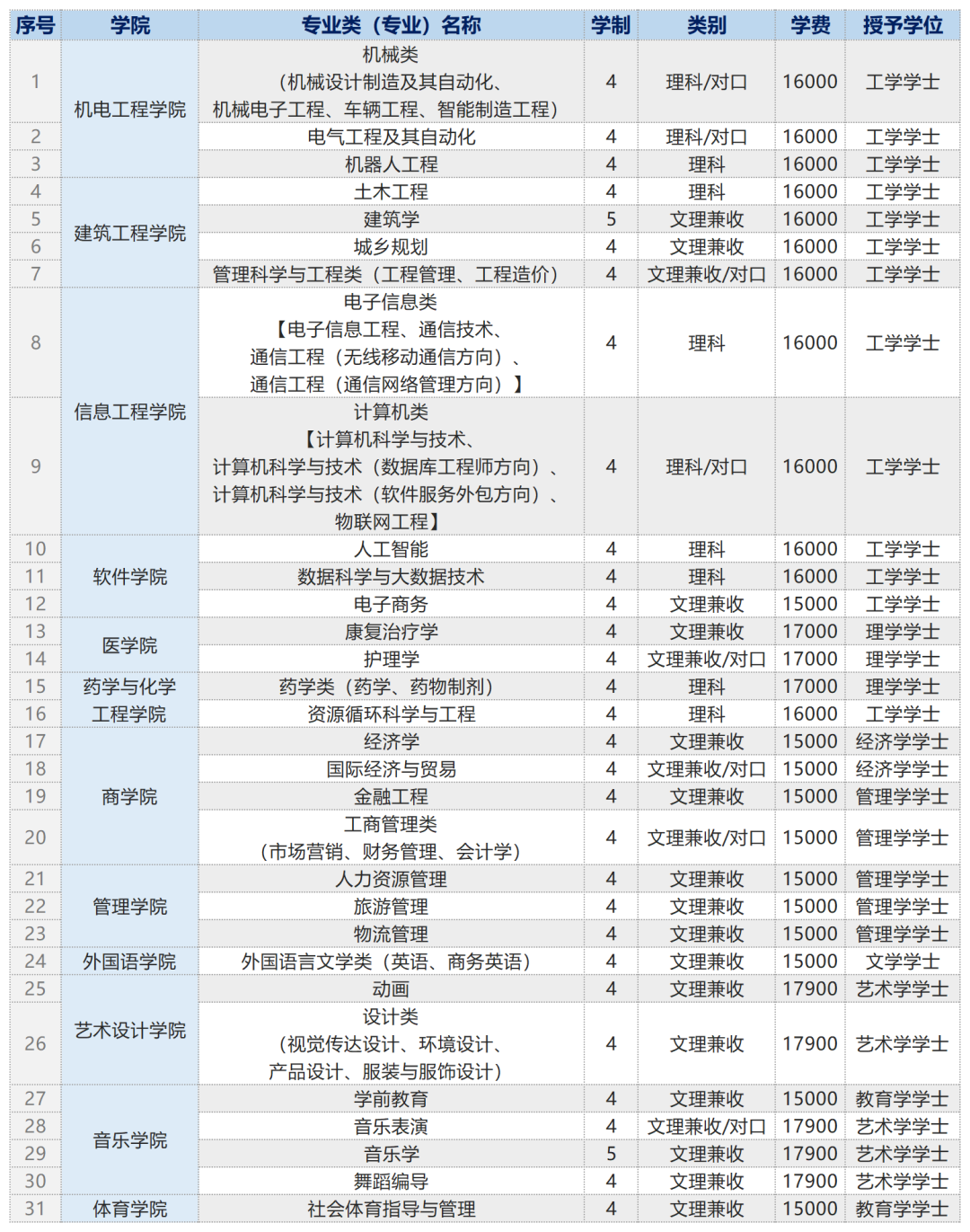 2023年招生计划及各专业招生人数