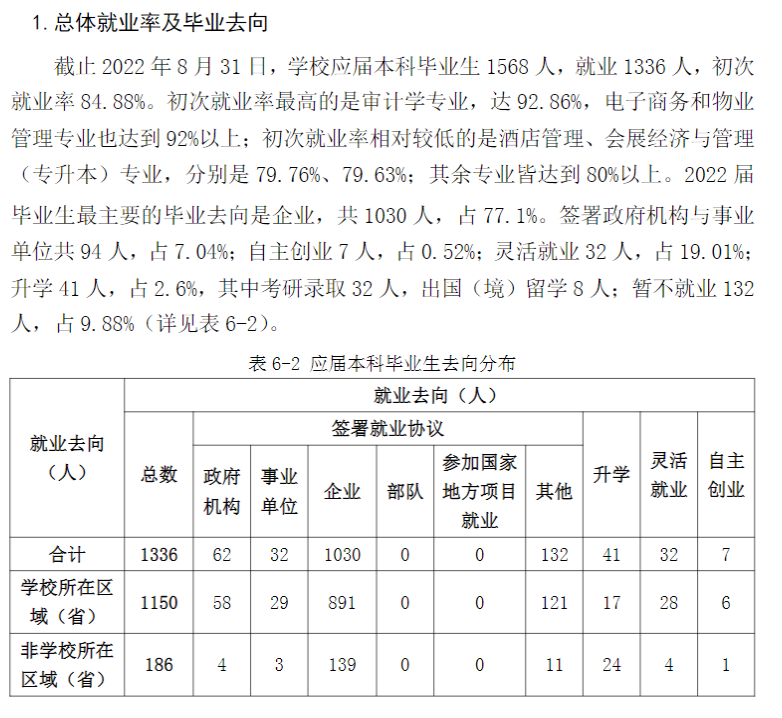 福建商学院就业率及就业前景怎么样,好就业吗？