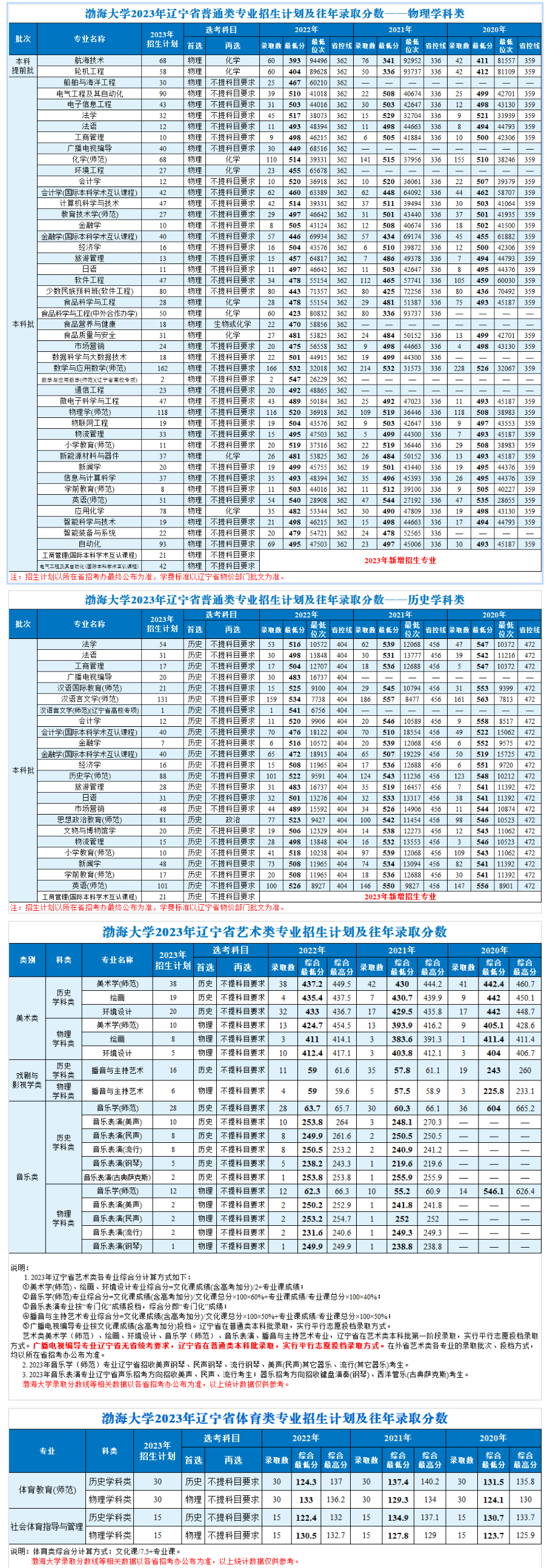 2023年招生计划及各专业招生人数