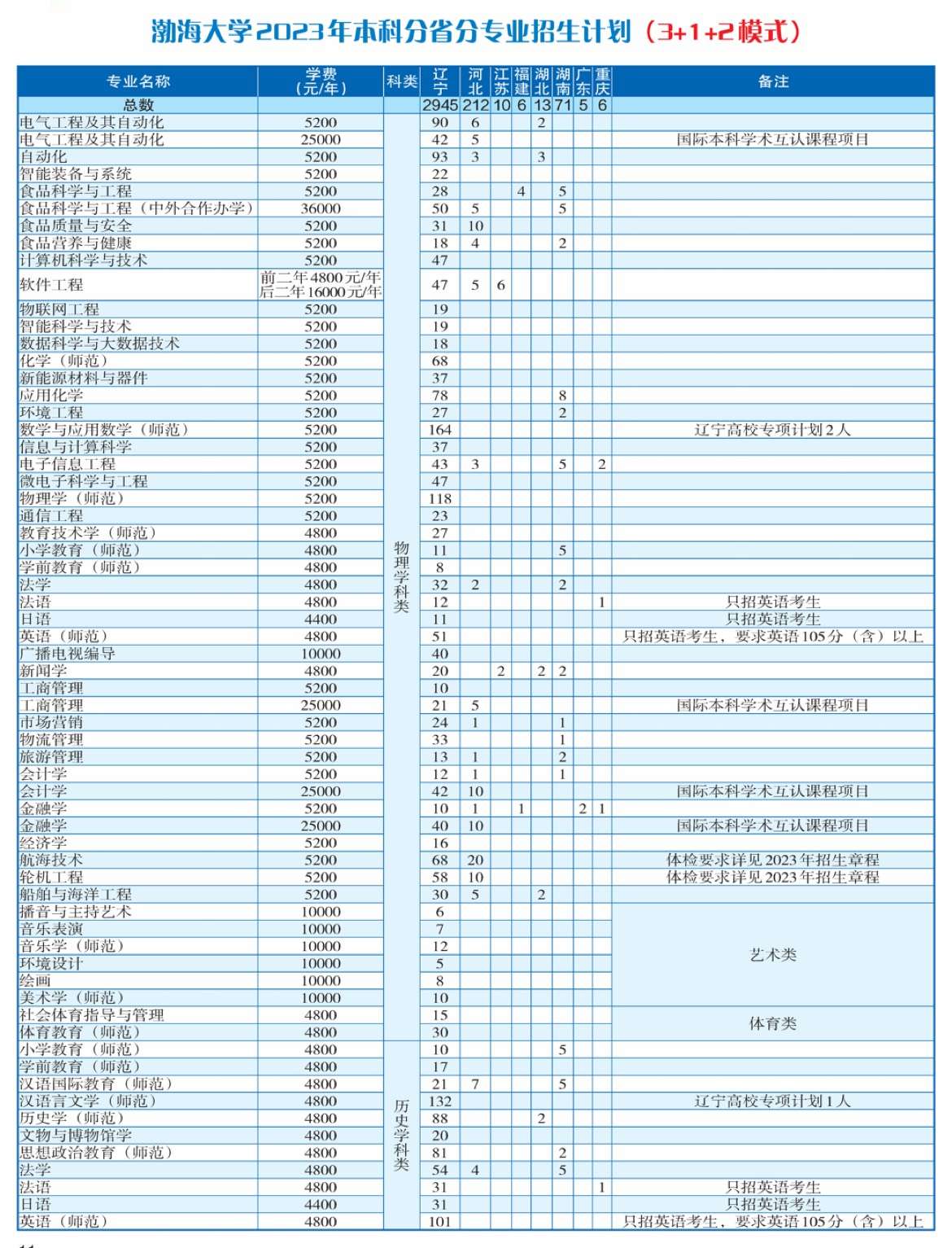 2023年招生计划及各专业招生人数