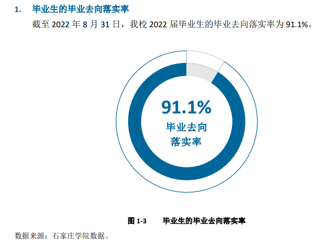 石家庄学院就业率及就业前景怎么样,好就业吗？