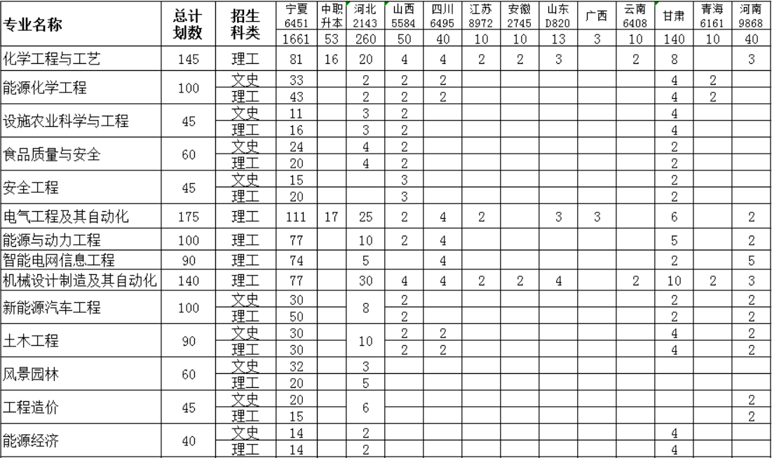 2023年招生计划及各专业招生人数