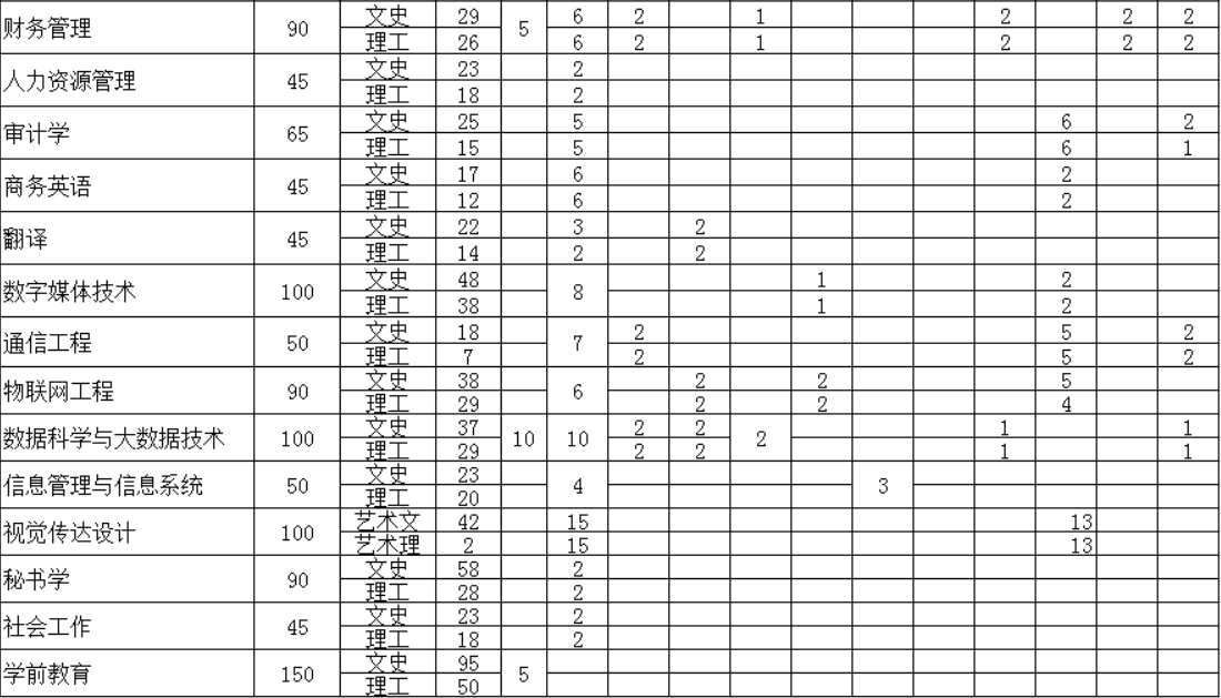 2023年招生计划及各专业招生人数