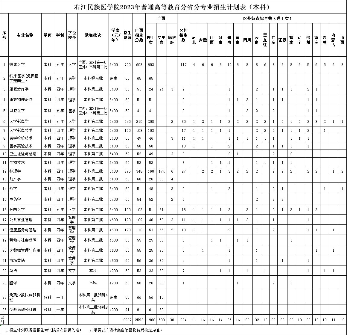 2023年招生计划及各专业招生人数