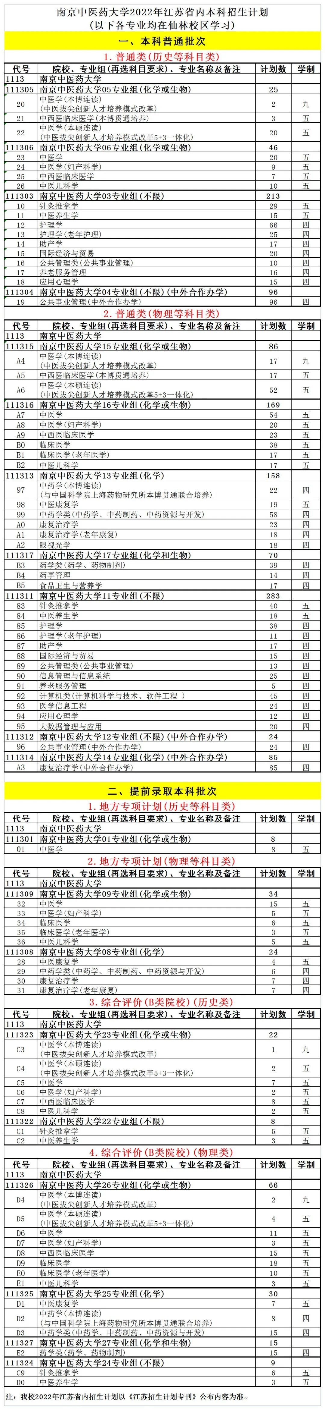 2023年南京中医药大学各省招生计划及各专业招生人数是多少