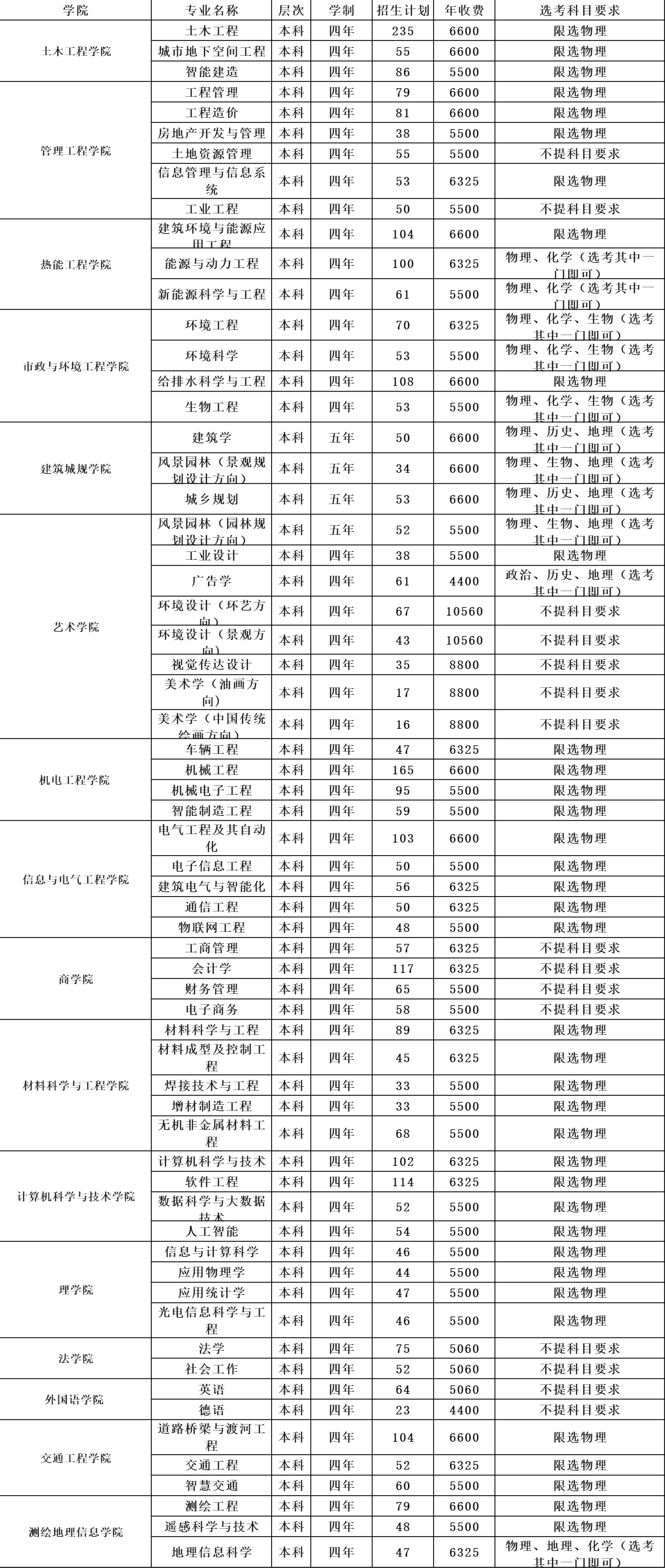 2023年招生计划及各专业招生人数