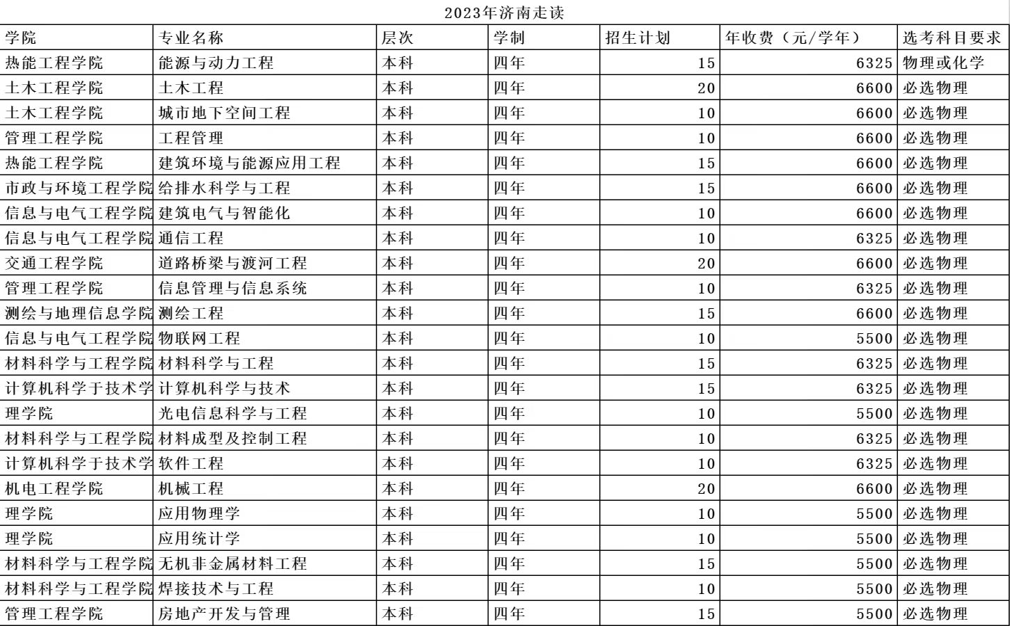 2023年招生计划及各专业招生人数