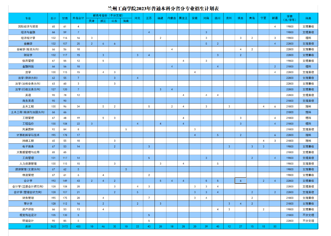 2023年招生计划及各专业招生人数