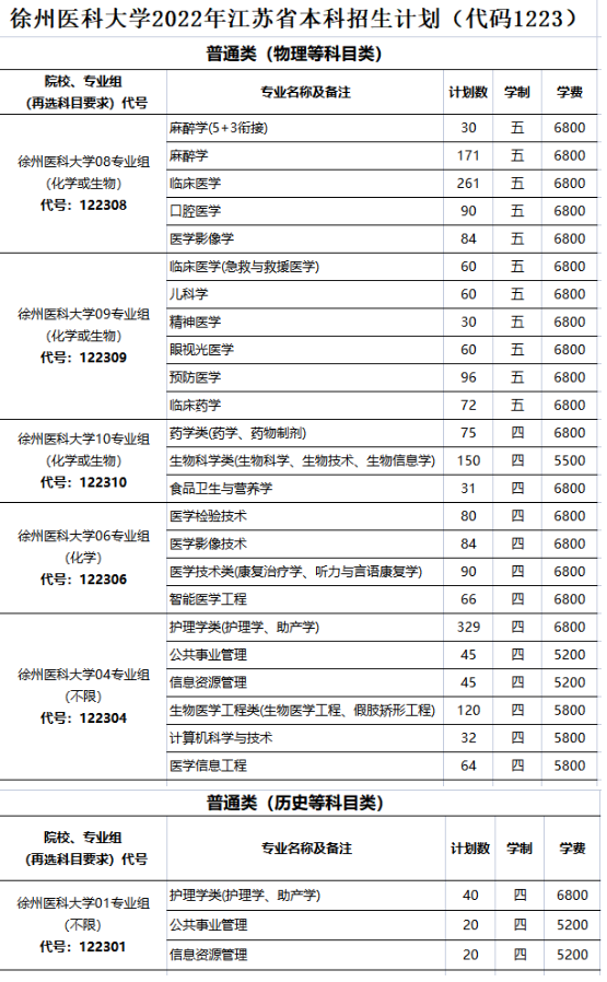 2023年徐州医科大学各省招生计划及各专业招生人数是多少