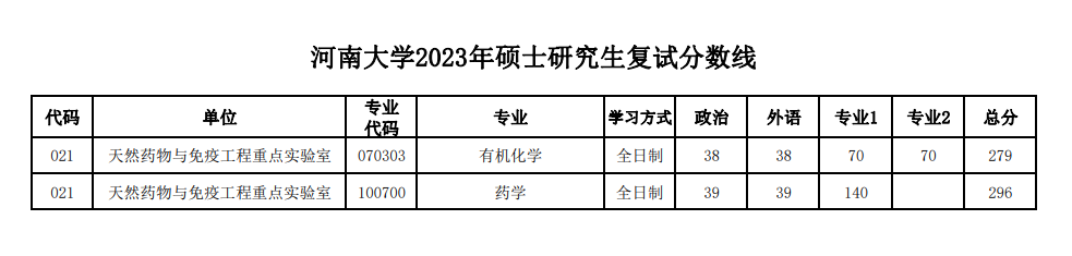 2024年河南大学研究生分数线一览表（含2023年历年）