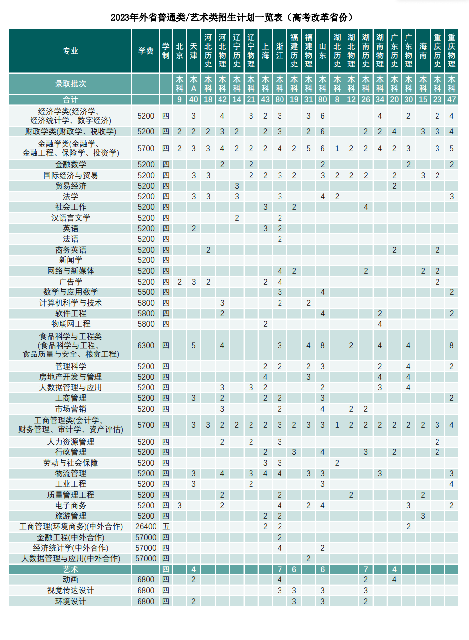 2023年招生计划及各专业招生人数