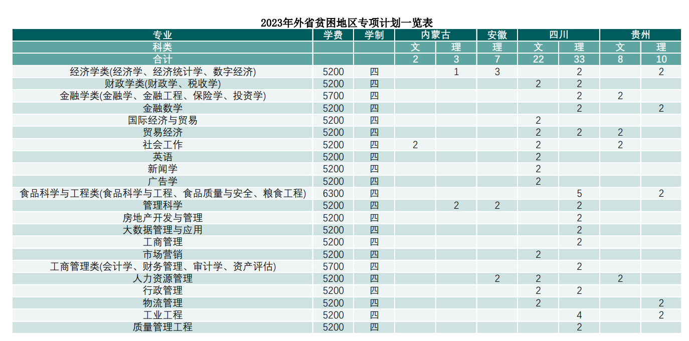 2023年招生计划及各专业招生人数