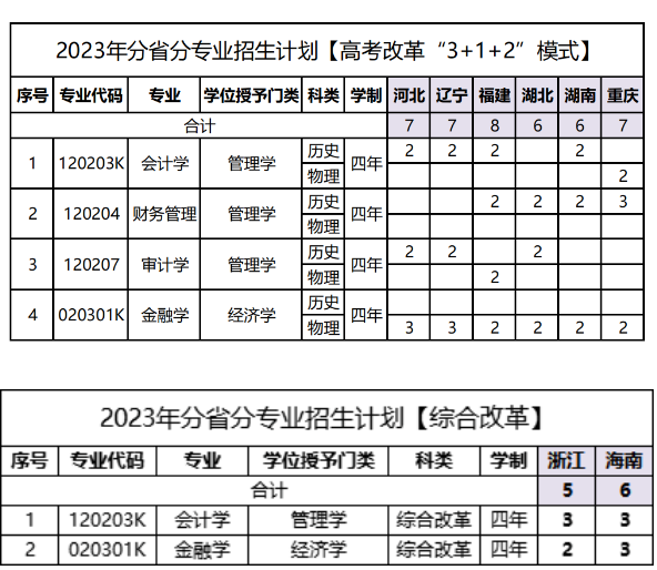 2023年招生计划及各专业招生人数