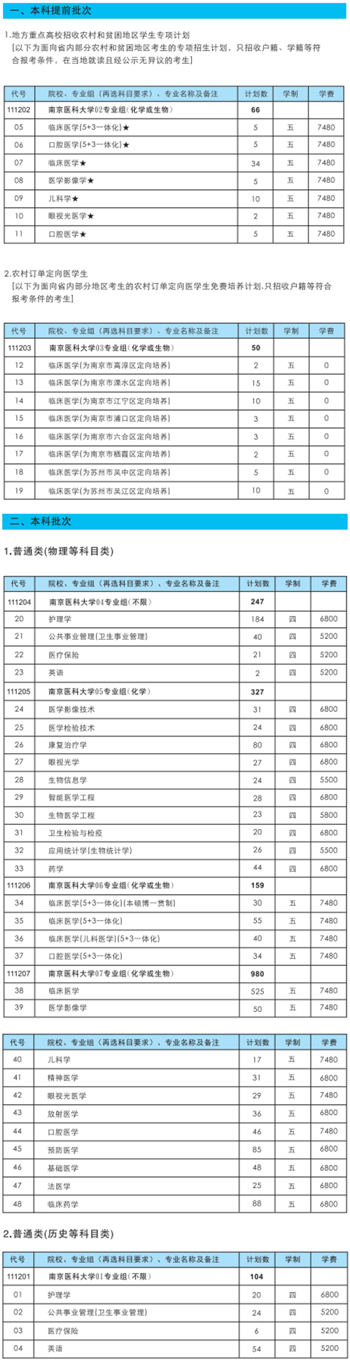 2023年南京医科大学各省招生计划及各专业招生人数是多少