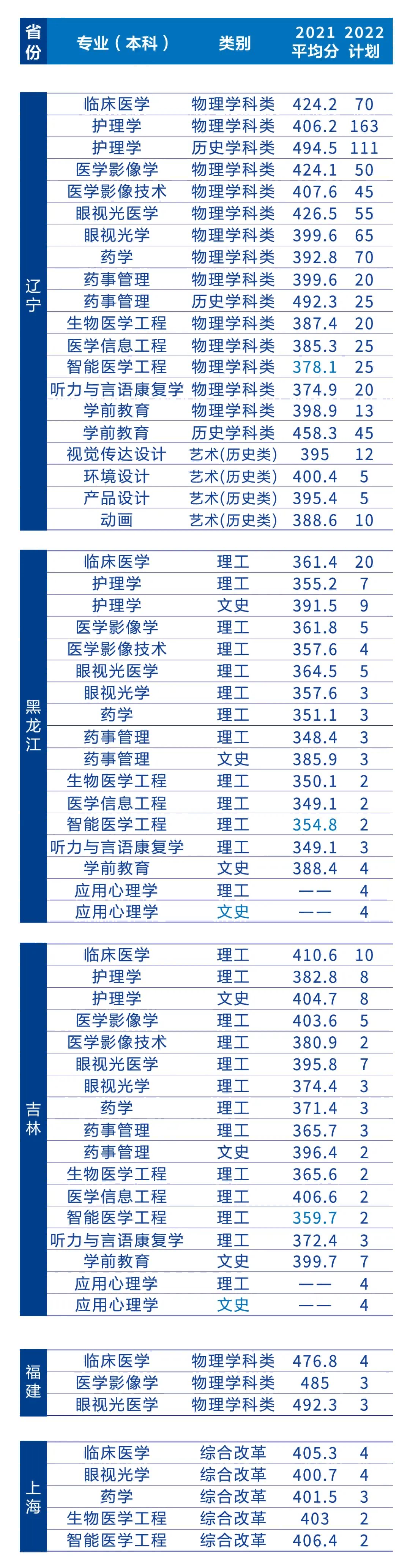 2023年辽宁何氏医学院各省招生计划及各专业招生人数是多少