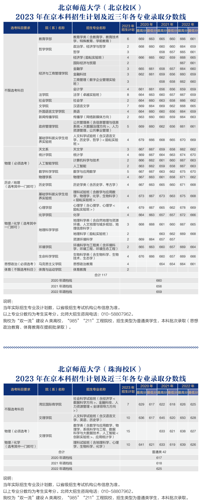 2023年招生计划及各专业招生人数