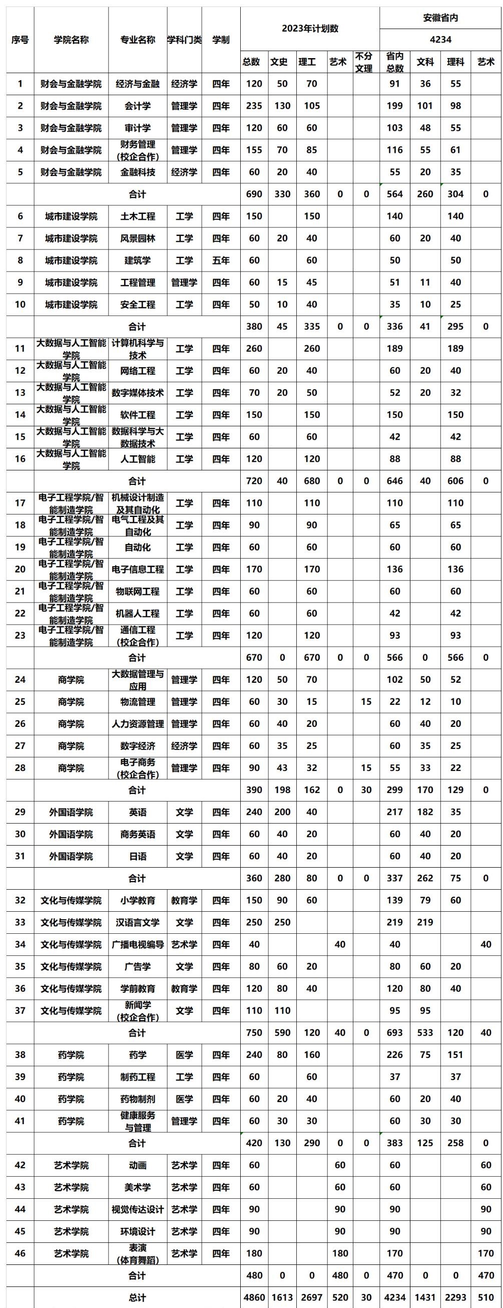 2023年招生计划及各专业招生人数