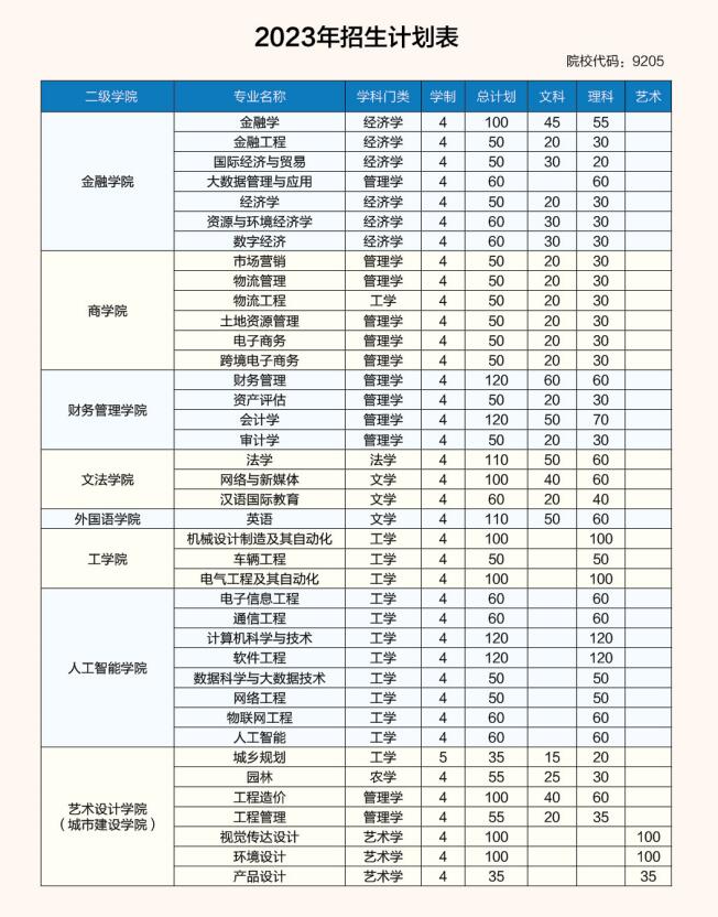 2023年招生计划及各专业招生人数