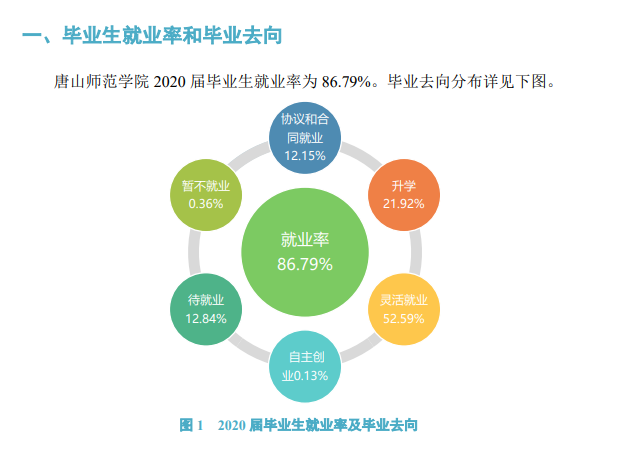 唐山师范学院就业率及就业前景怎么样,好就业吗？