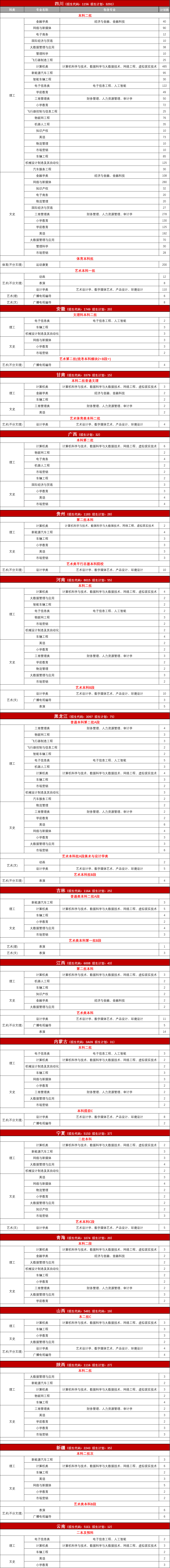 2023年招生计划及各专业招生人数