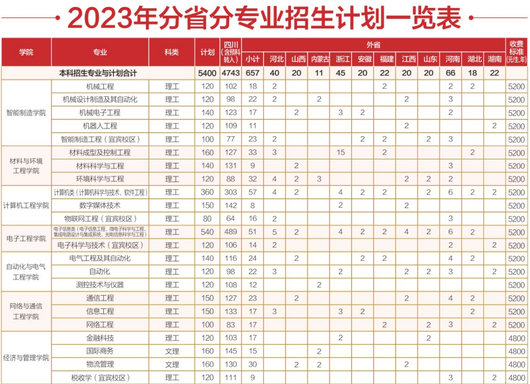 2023年招生计划及各专业招生人数