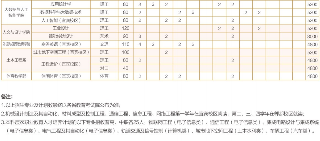 2023年招生计划及各专业招生人数