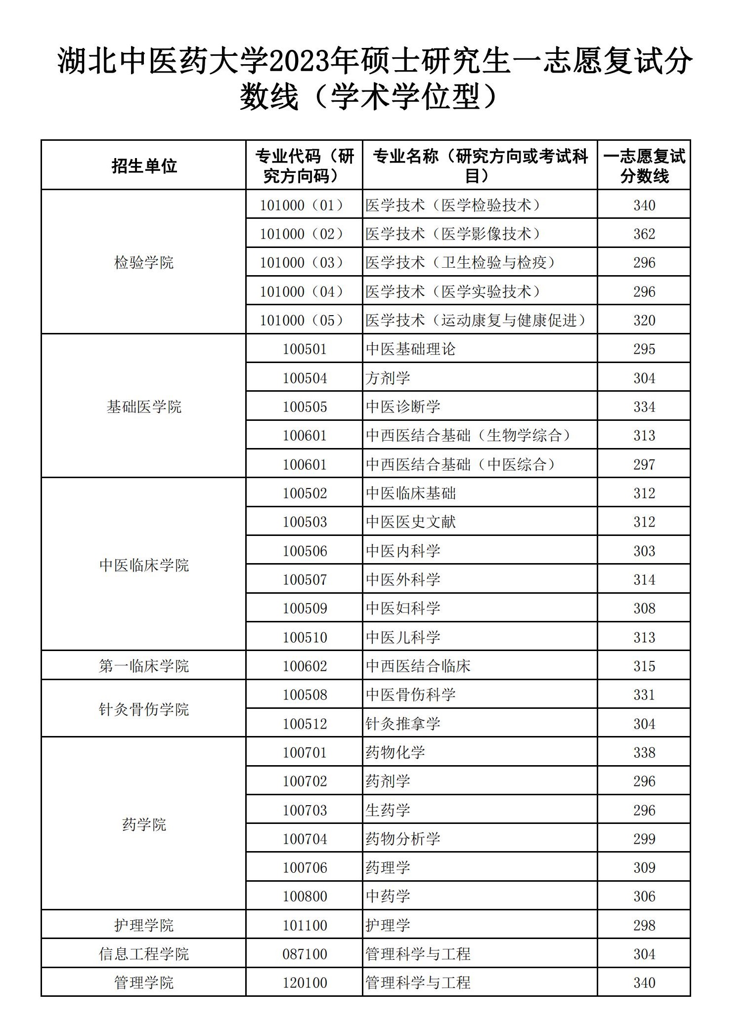 2024年湖北中医药大学研究生分数线一览表（含2023年历年）