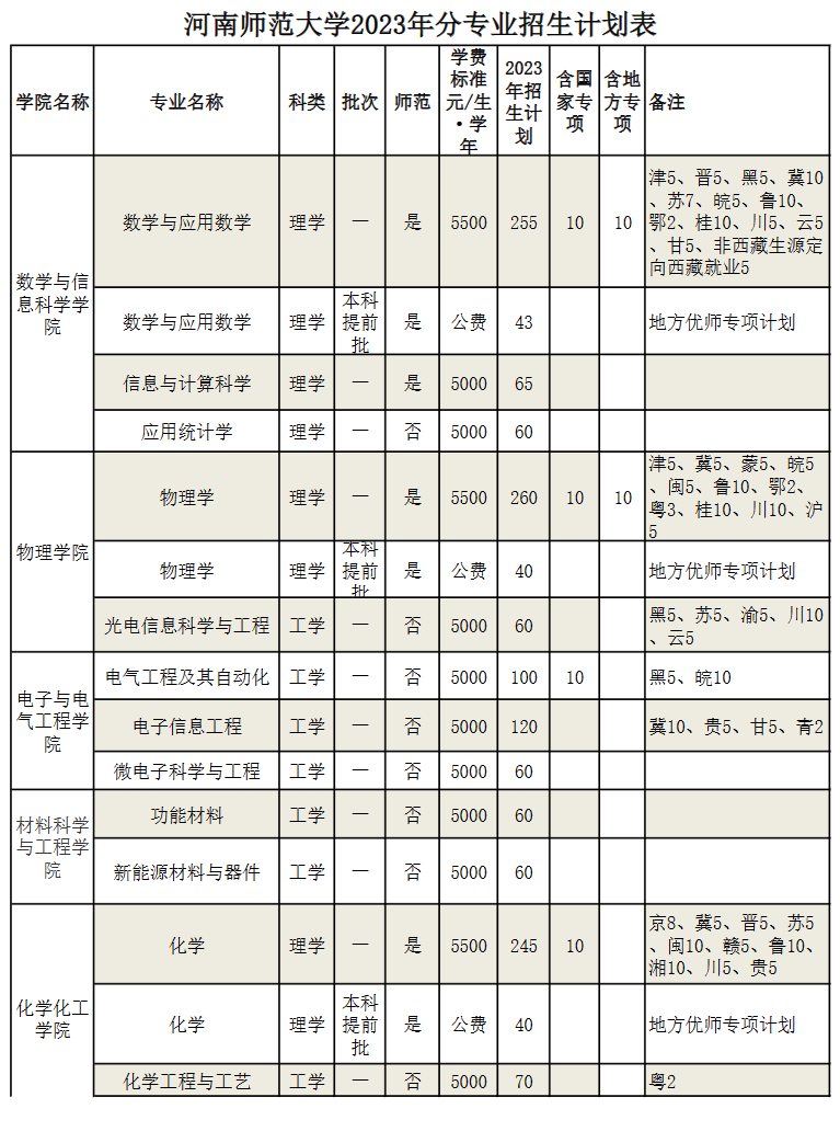 2023年招生计划及各专业招生人数