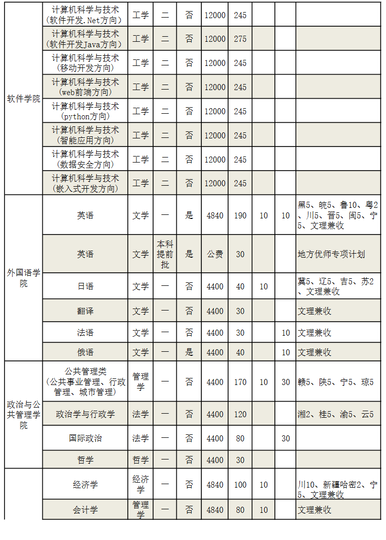 2023年招生计划及各专业招生人数