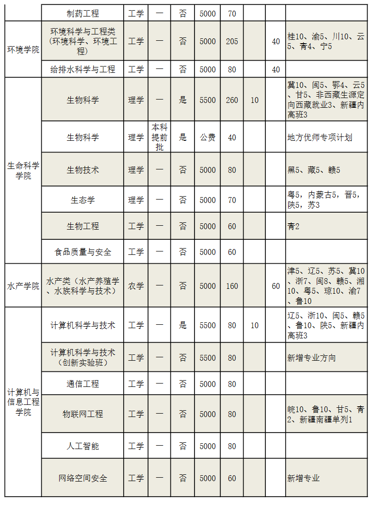 2023年招生计划及各专业招生人数