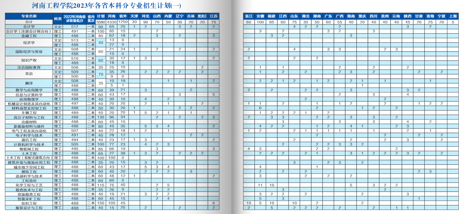 2023年招生计划及各专业招生人数