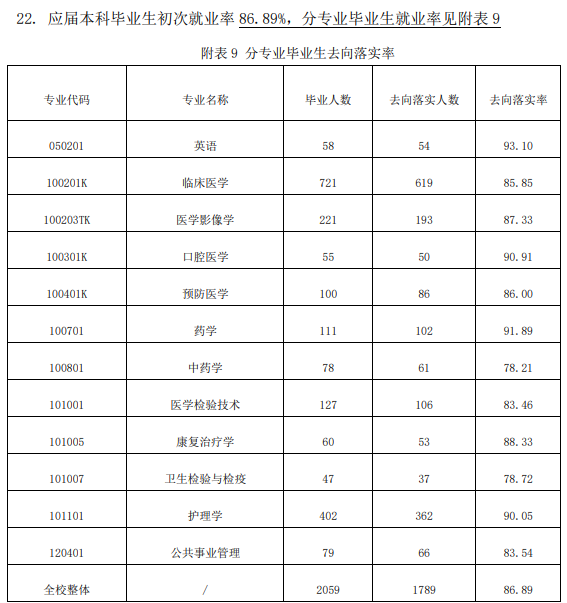 右江民族医学院就业率及就业前景怎么样,好就业吗？