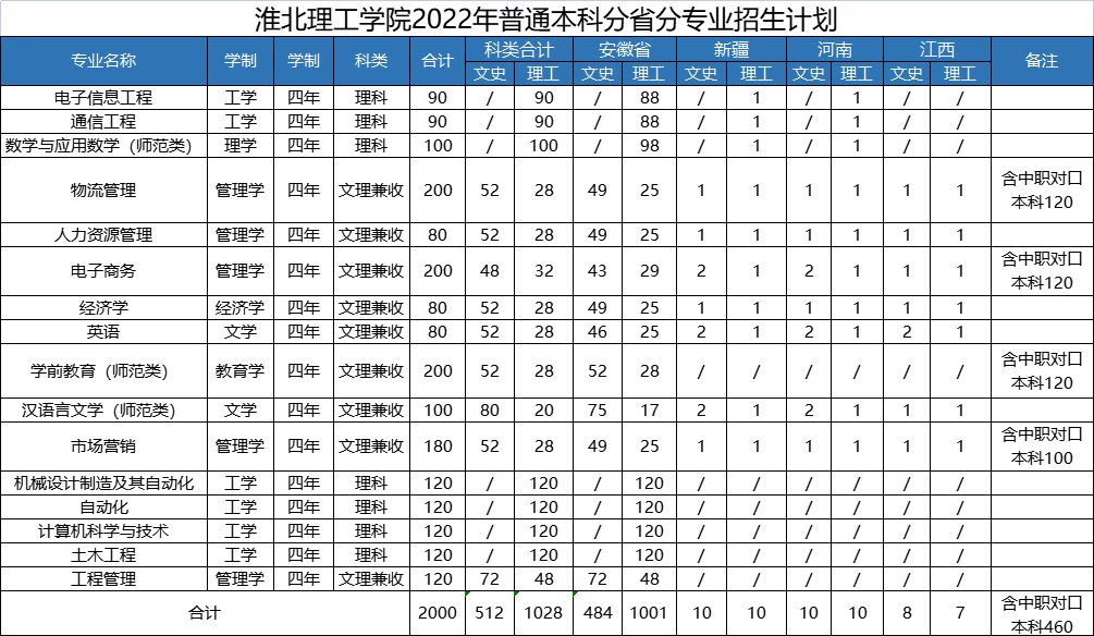 2023年淮北理工学院各省招生计划及各专业招生人数是多少