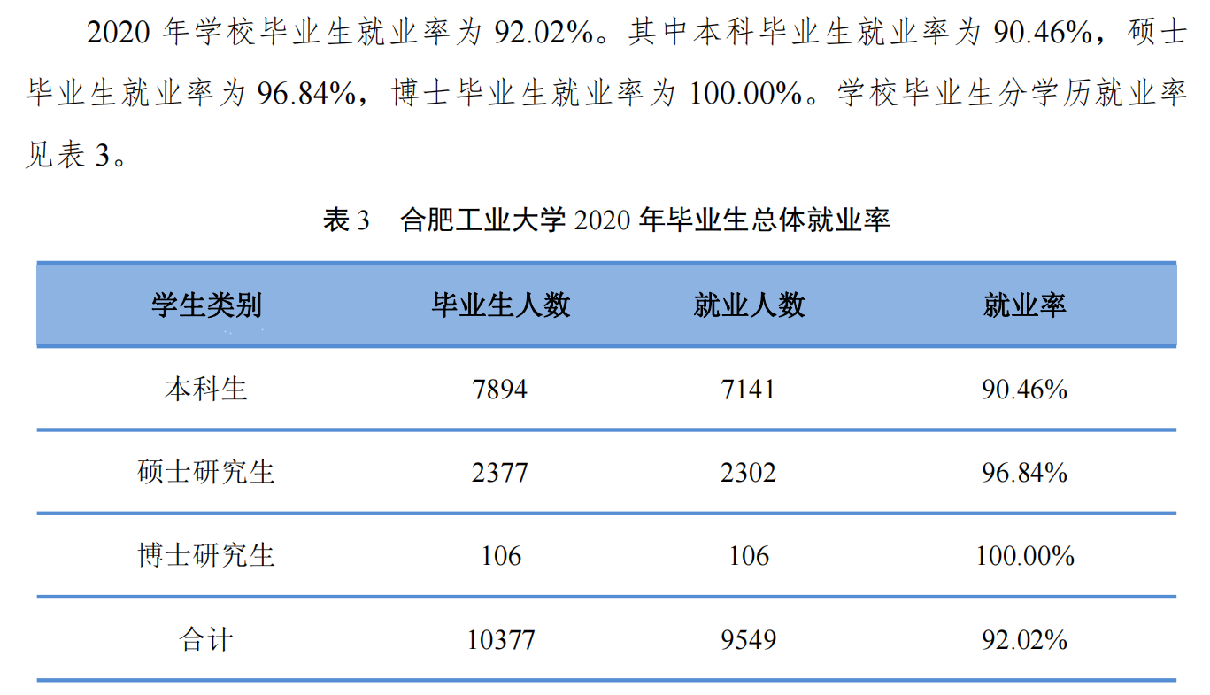 合肥工业大学就业率及就业前景怎么样,好就业吗？