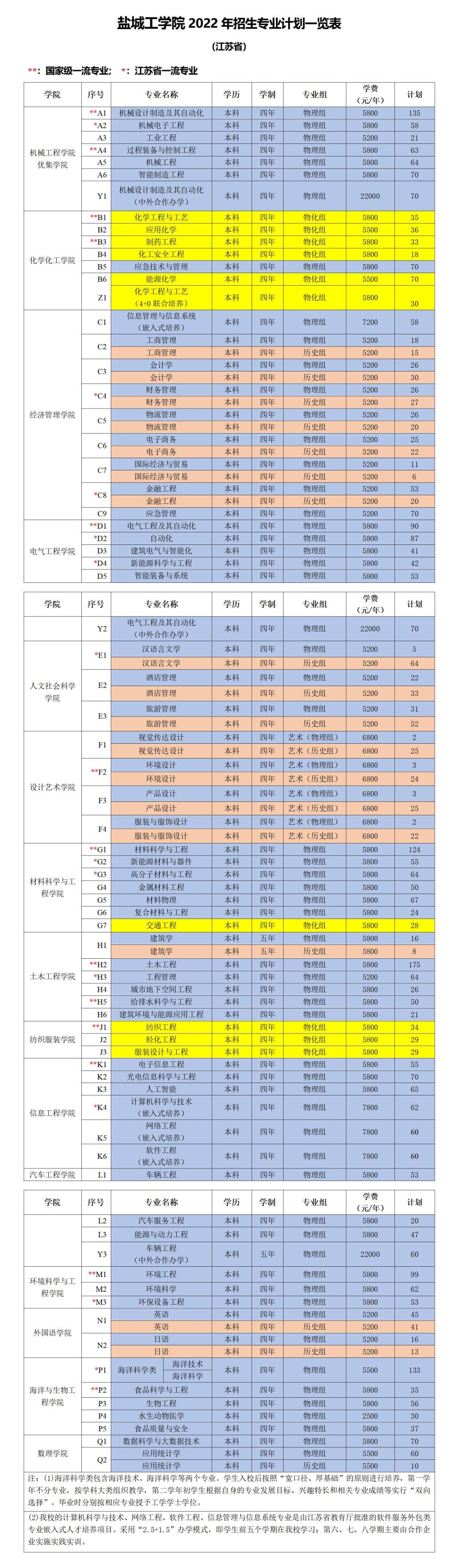 2023年盐城工学院各省招生计划及各专业招生人数是多少