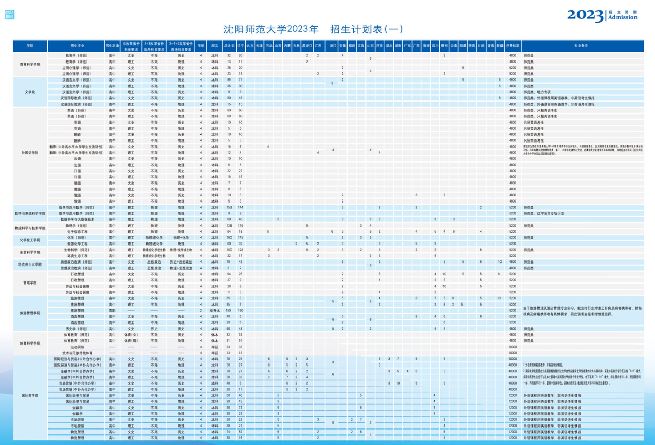 2023年招生计划及各专业招生人数