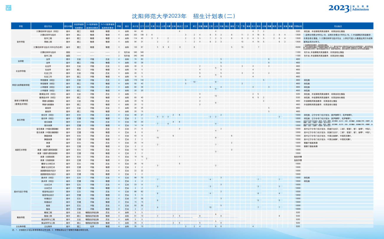 2023年招生计划及各专业招生人数