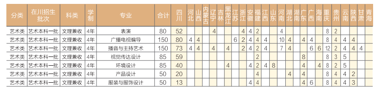 2023年成都锦城学院各省招生计划及各专业招生人数是多少