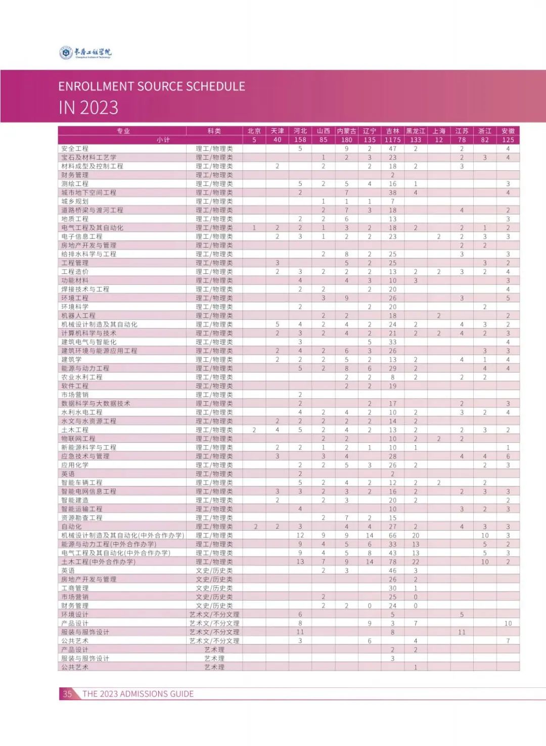 2023年招生计划及各专业招生人数