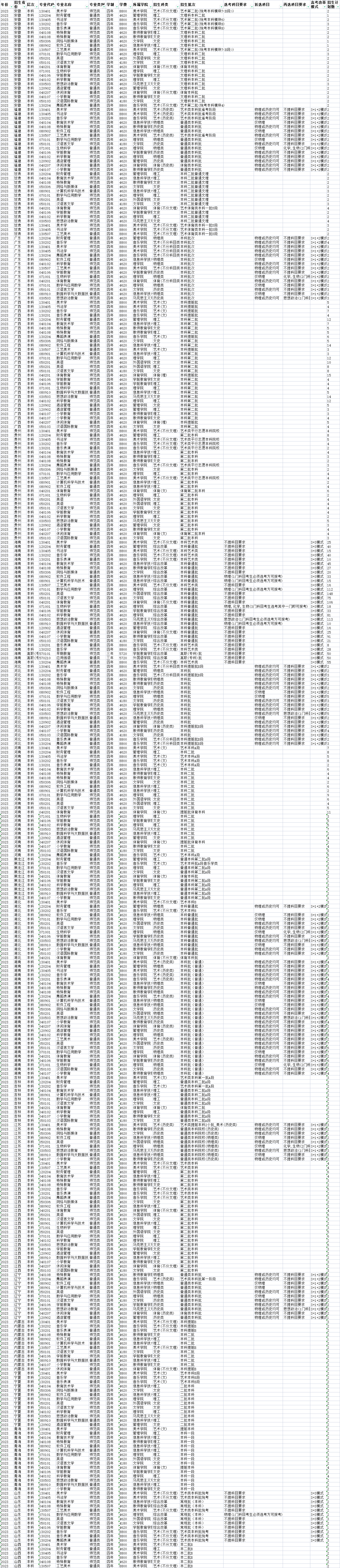 2023年招生计划及各专业招生人数