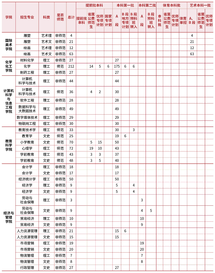 2023年招生计划及各专业招生人数